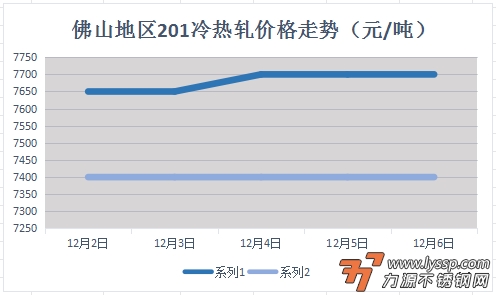 佛山不锈钢行情