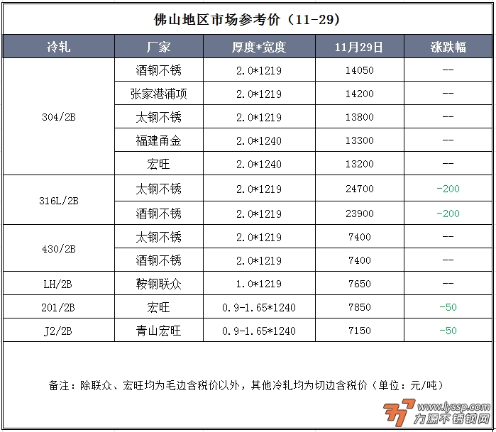 11月29日佛山不锈钢地区市场：涨后，期货震荡局面，不锈钢市场低迷。