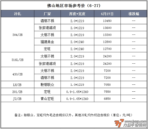 6月27日佛山不锈钢地区市场：不锈钢期货震荡，商家促销出货但高库存压制成交。