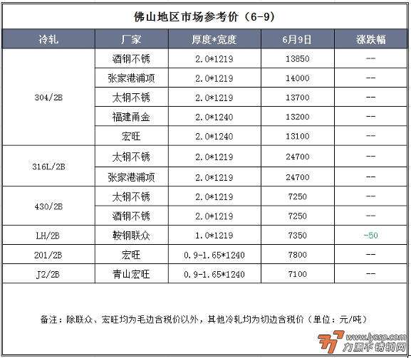6月9日佛山不锈钢地区市场：伦镍，不锈钢主力涨跌互现，现货市场供需博弈加剧。