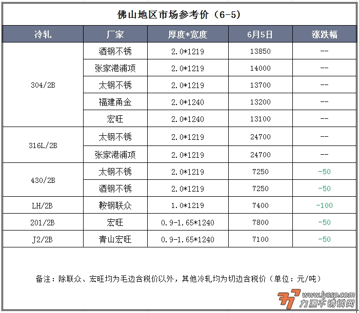 6月5日佛山不锈钢地区市场：不锈钢主力虽然飘红，但现货却力不从心。