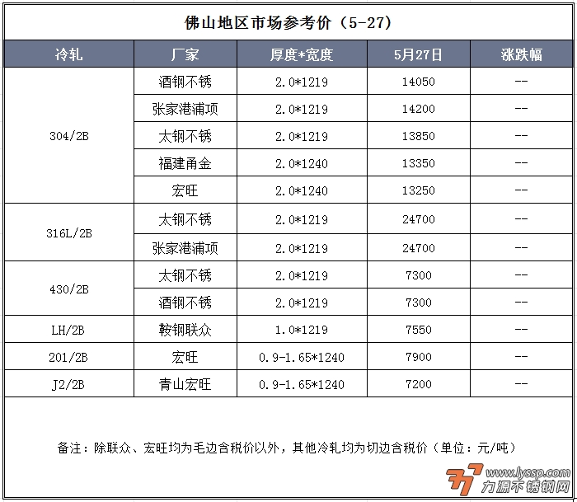 5月27日佛山不锈钢地区市场：伦镍不锈钢午盘破位下跌，现货成交没见好转。