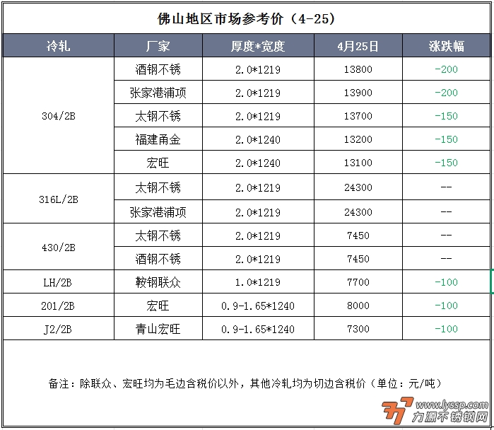 4月25日佛山不锈钢地区市场：期货跌，市场再跌150-200，不锈钢跌势止不住！
