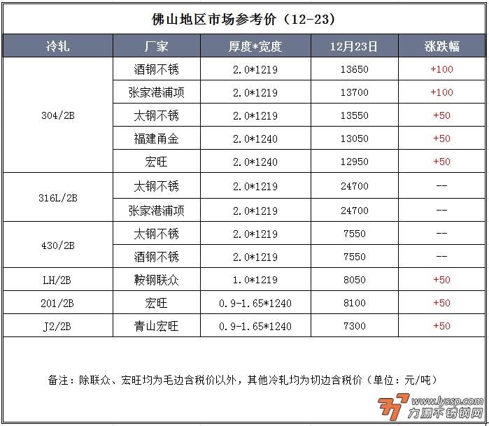 12月23日佛山不锈钢地区市场：期镍不锈钢暴力冲高，现货虚高商家谨慎成交。