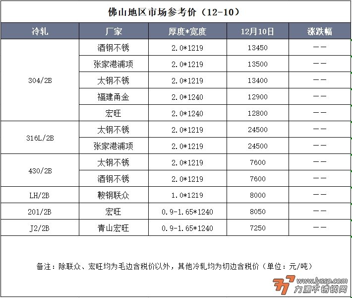 12月10日佛山不锈钢地区市场：随着盘面转绿，现货市场尝试优惠出货