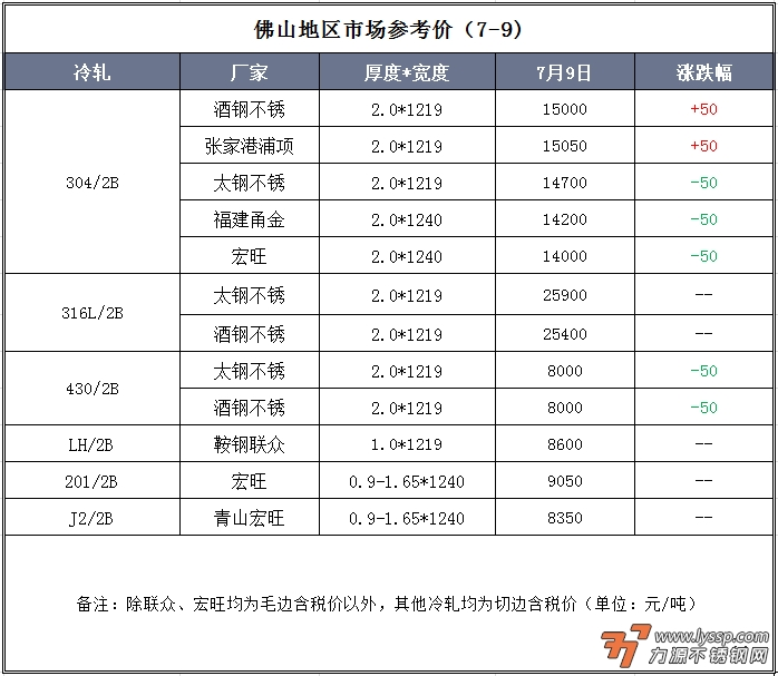7月9日佛山不锈钢地区市场：不锈钢主力期货大跌超200，市场开始部分优惠出货！