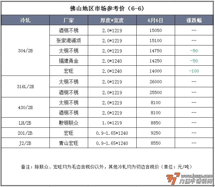 佛山不锈钢行情