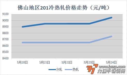 佛山不锈钢行情