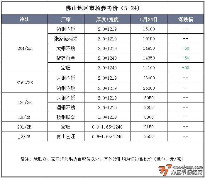 5月24日佛山不锈钢地区市场：期货全线微涨，现货司空见惯。