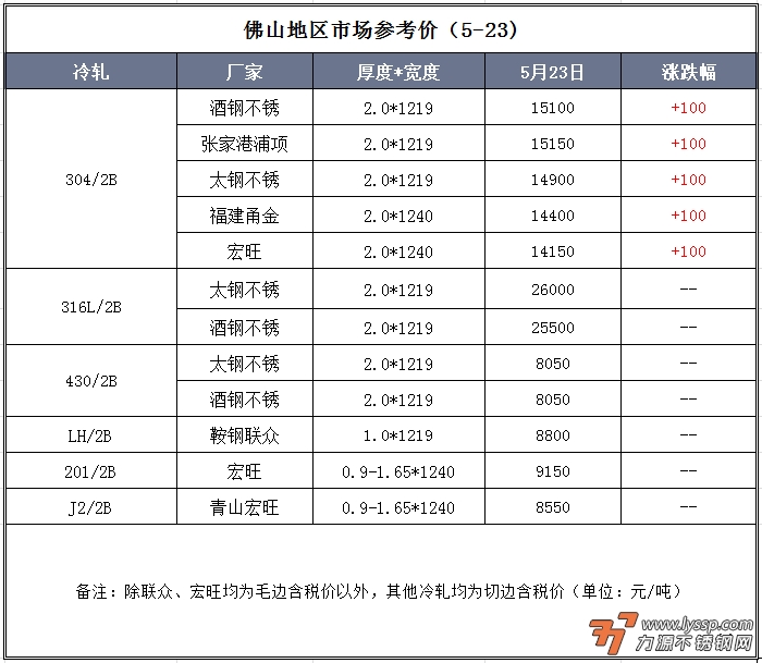 5月23日佛山不锈钢地区市场：期货震荡，但现货不受影响，上涨50-100。