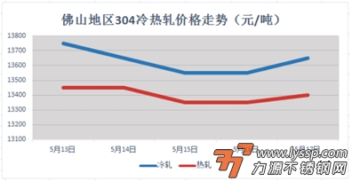 佛山不锈钢行情