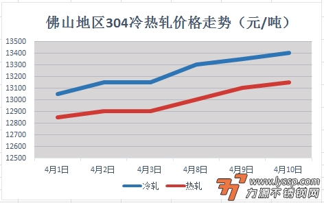 佛山不锈钢行情