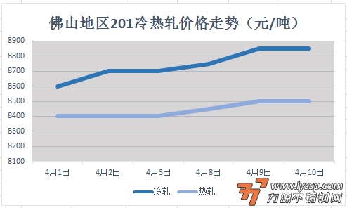 佛山不锈钢行情