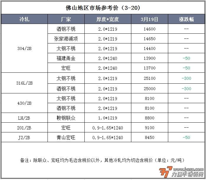 3月20日佛山不锈钢地区市场：不锈钢继续跌，市场又传坏消息？想要挺价都难！