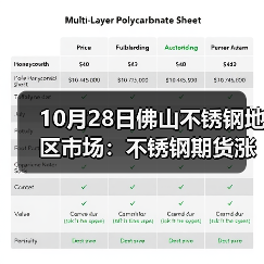 10月28日佛山不锈钢地区市场:不锈钢期货涨,“银十”将迎来尾火?(图3) 10月28日佛山不锈钢地区市场:不锈钢期货涨,“银十”将迎来尾火?(图3)