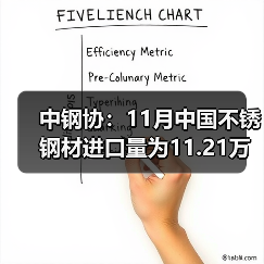 中钢协:11月中国不锈钢材进口量为11.21万吨 同比减少1.81万吨(图2) 中钢协:11月中国不锈钢材进口量为11.21万吨 同比减少1.81万吨(图2)