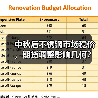 中秋后不锈钢市场稳价，期货调整影响几何？（图1）