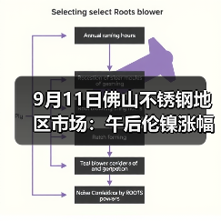 9月11日佛山不锈钢地区市场:午后伦镍涨幅接近300,不锈钢迎来反弹上升的希望?(图1) 9月11日佛山不锈钢地区市场:午后伦镍涨幅接近300,不锈钢迎来反弹上升的希望?(图1)
