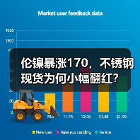 伦镍暴涨170,不锈钢现货为何小幅翻红?(图1) 伦镍暴涨170,不锈钢现货为何小幅翻红?(图1)