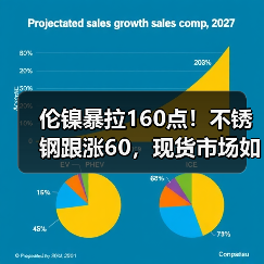 伦镍暴拉160点！不锈钢跟涨60，现货市场如何冲业绩？（图4）