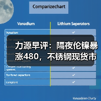 力源早评：隔夜伦镍暴涨480，不锈钢现货市场氛围好转（图3）
