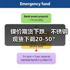 镍价期货下跌，不锈钢现货下调20-50？（图3）