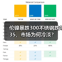 伦镍暴跌300不锈钢跌135,市场为何冷淡?(图1) 伦镍暴跌300不锈钢跌135,市场为何冷淡?(图1)
