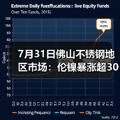 7月31日佛山不锈钢地区市场:伦镍暴涨超300,7月收官喜迎大爆发?(图2) 7月31日佛山不锈钢地区市场:伦镍暴涨超300,7月收官喜迎大爆发?(图2)