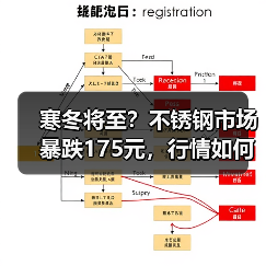 寒冬将至？不锈钢市场暴跌175元，行情如何？（图2）