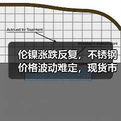 伦镍涨跌反复,不锈钢价格波动难定,现货市场冷清!(图2) 伦镍涨跌反复,不锈钢价格波动难定,现货市场冷清!(图2)