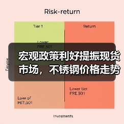 宏观政策利好提振现货市场，不锈钢价格走势如何？（图1）