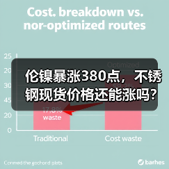 伦镍暴涨380点,不锈钢现货价格还能涨吗?(图3) 伦镍暴涨380点,不锈钢现货价格还能涨吗?(图3)