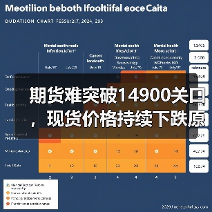 期货难突破14900关口，现货价格持续下跌原因解析（图3）